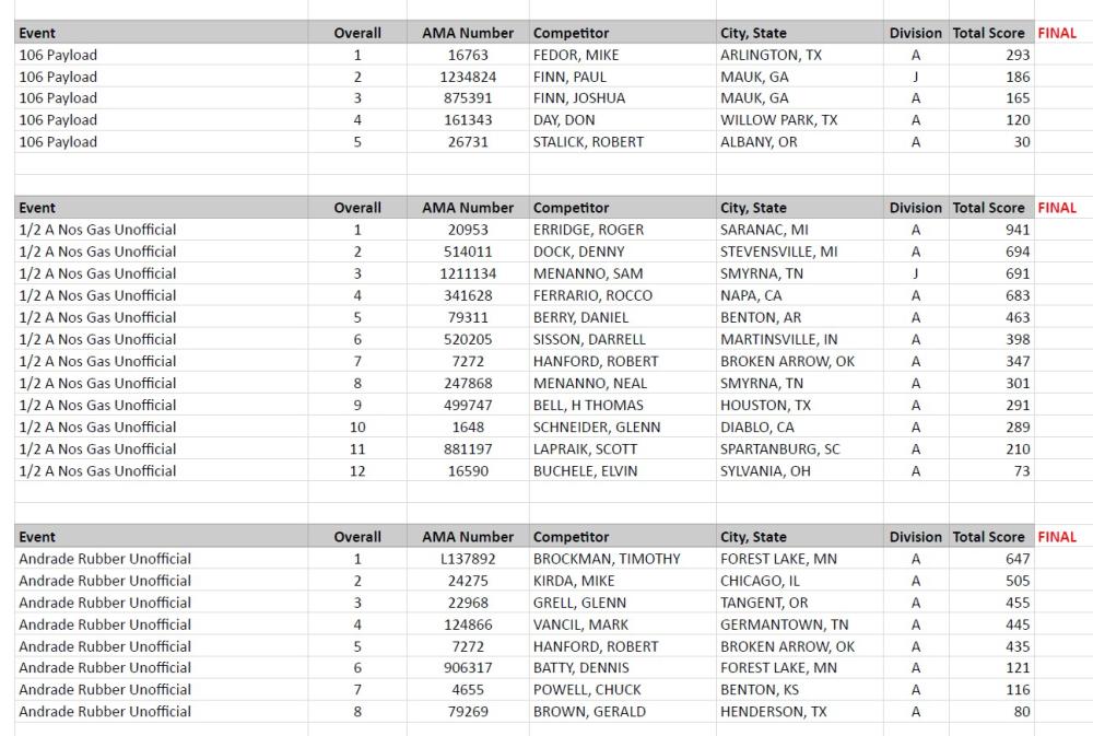 Spreadsheet with columns: Event, Round, Job Number, Competitor, City, and various scores.
