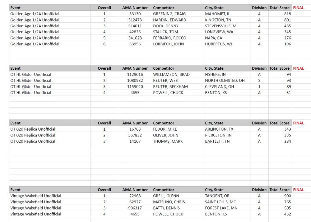 Spreadsheet with columns for name, score, and final status marked as pass or fail.