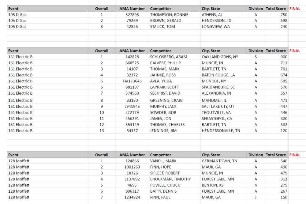 Spreadsheet showing data on cornhole competitions by region and player rankings.