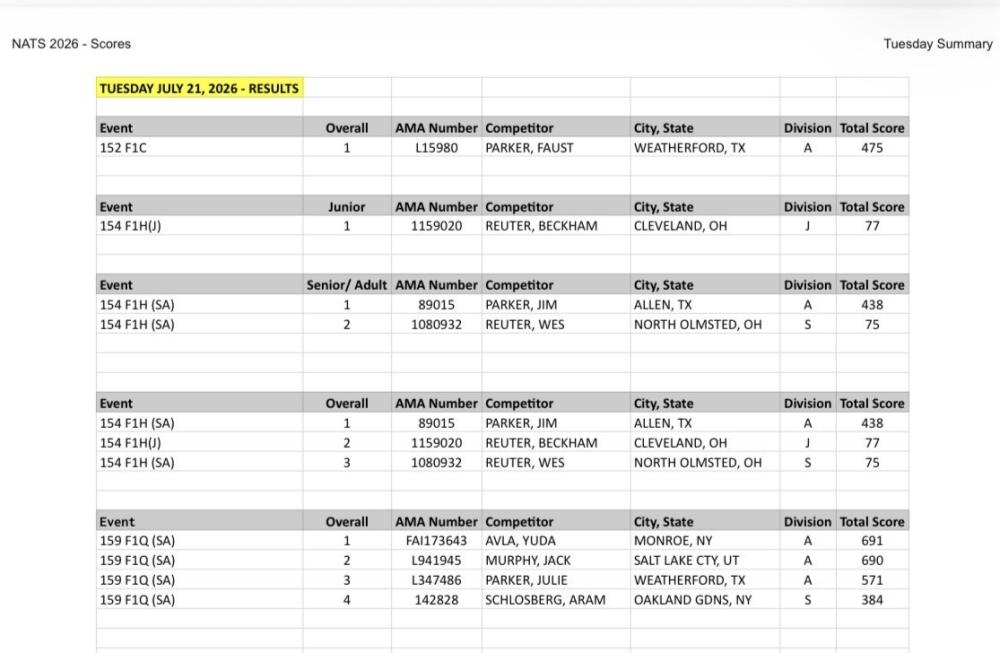 Scores table for various games with names, scores, and locations.
