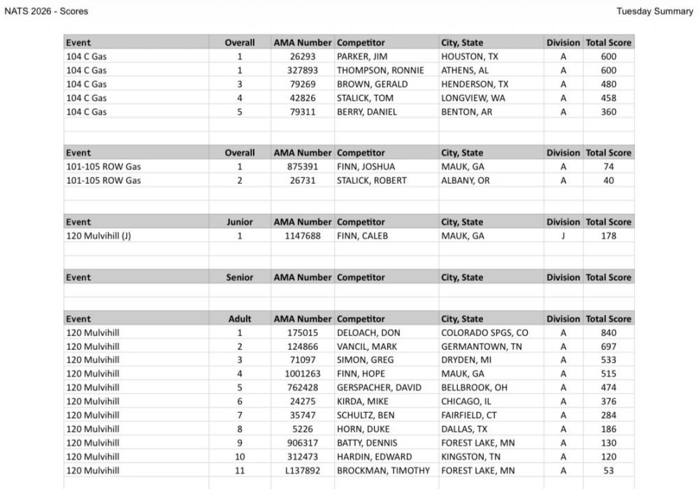 Spreadsheet with columns for weight, class, jump number, competitor, city/state, division, and test score.