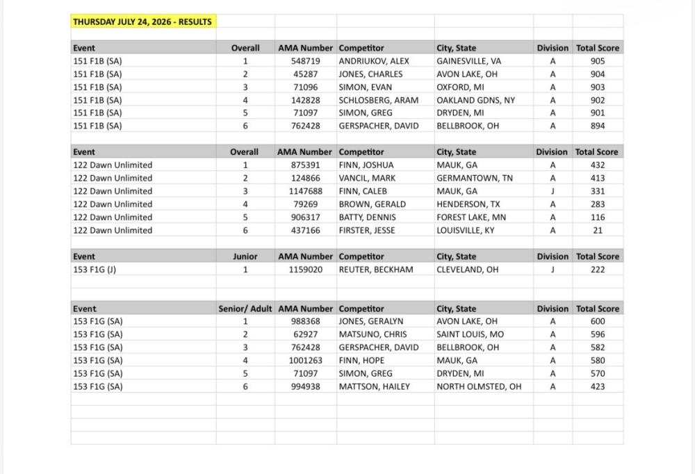 Spreadsheet with rows of numerical data, headings, and scores.
