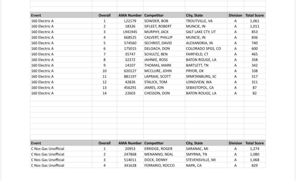 Table showing competitors' names, city, state, distance, and scores.