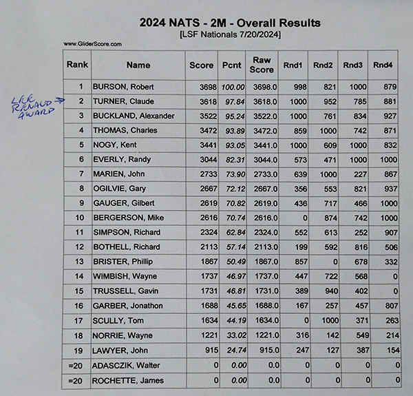 The final 2024 2M scores