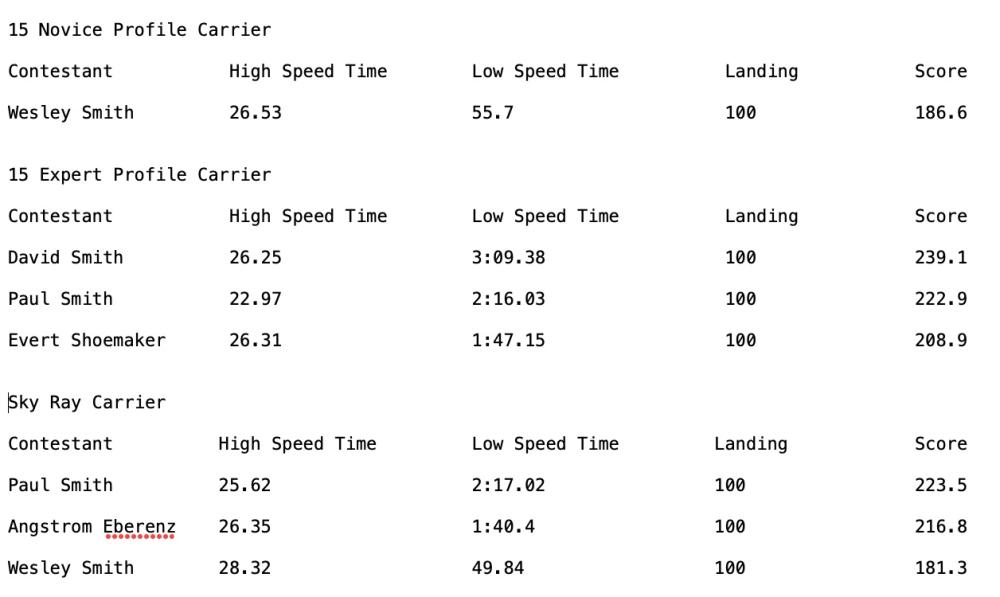 Text list of race profiles and scores.