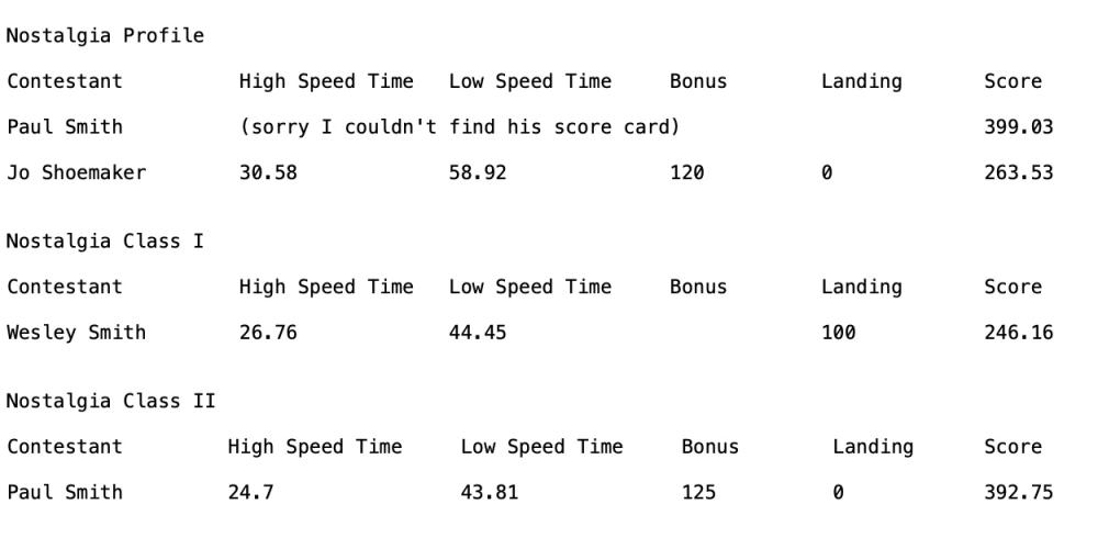 Tournament results table with contestant names, times, bonuses, and scores.