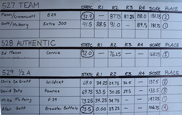 The final scores for 2024 Team Scale (top), Authentic Scale (middle), and 1/2a Scale (bottom).