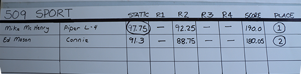 The final scores for 2024 Sport Scale.