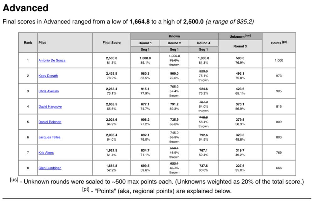 Table showing players, draft division, and score range in advanced category.