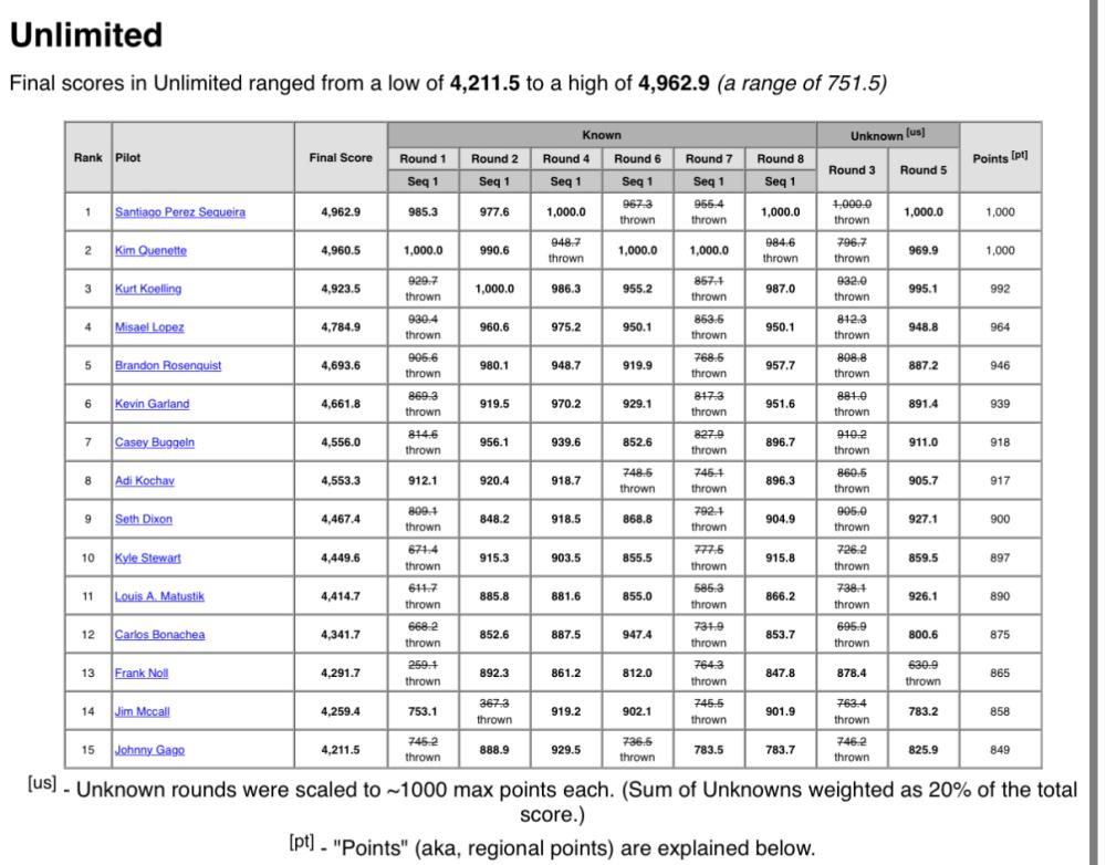Table of final scores for Unlimited contest, listing rank, scores, bonus, and more.