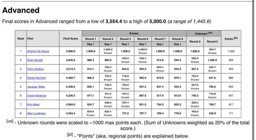 Advanced scores table with names, ranks, and score details.
