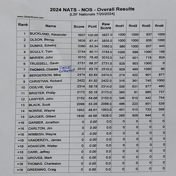 The final 2024 NOS scores.