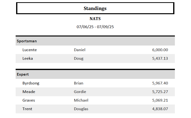 Standings table for sportsmen and experts with scores.