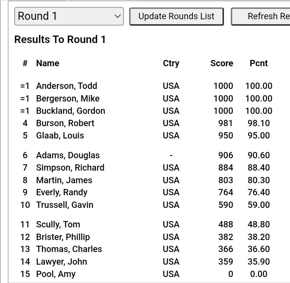 Results table listing participants with their scores and rankings in Round 1.