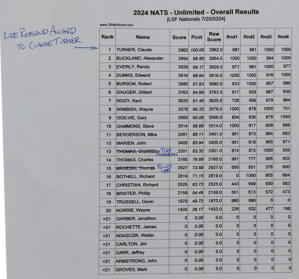 The final 2024 Unlimited scores.