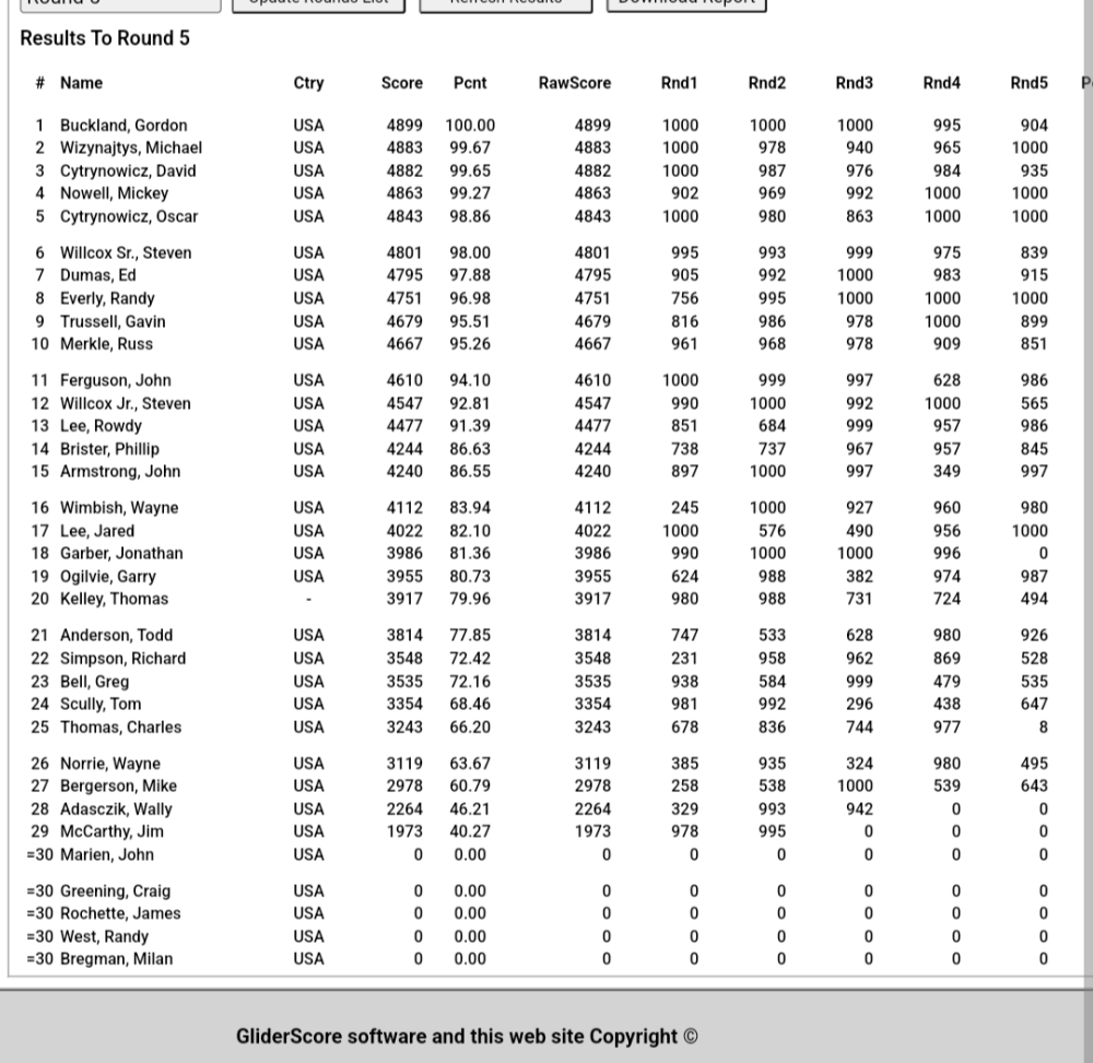 The current standings after five rounds.