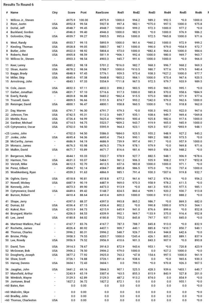 Scores from day one of the US F5J Team Selects.