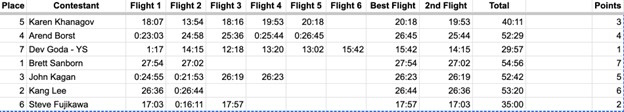 July 2nd scores. For those unable to read, visit the google document.