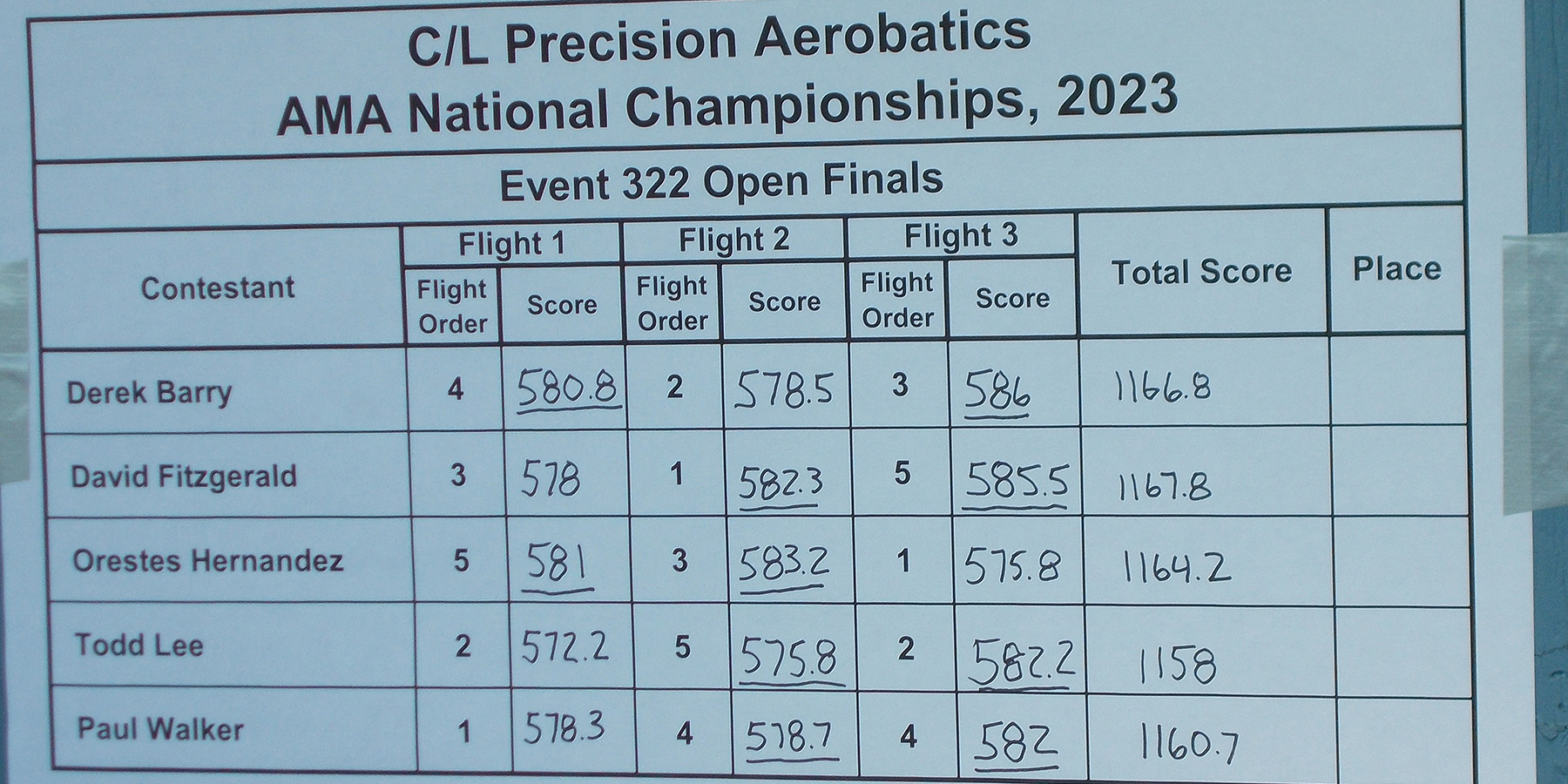 7.	Final scores for the top five. It was close!