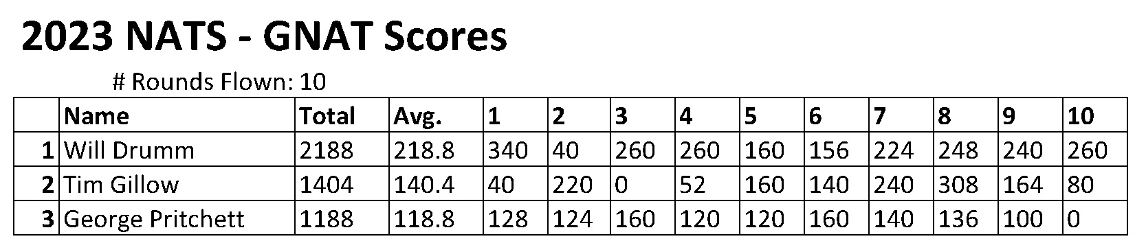 2023 Nats GNAT final scores.