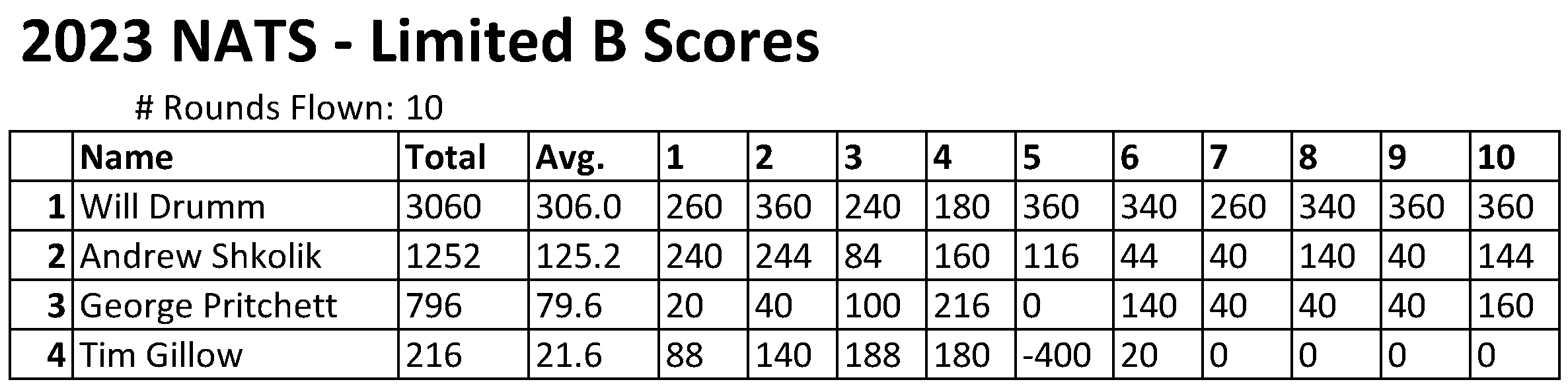 4.	2023 Nats Limited B final scores.