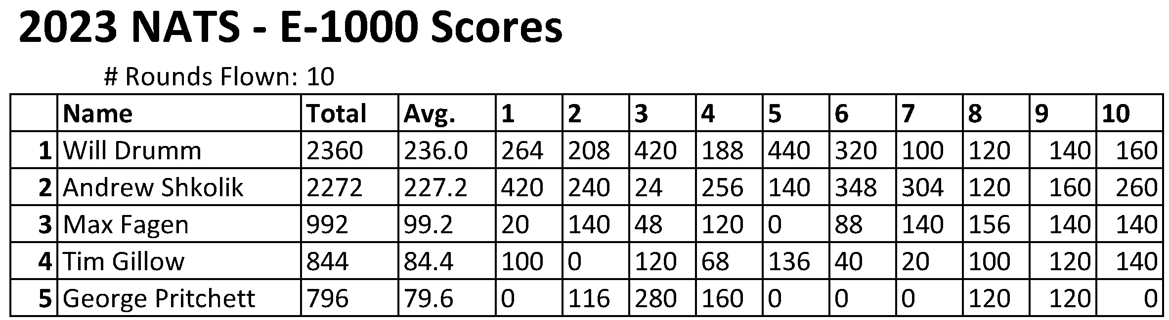 2023 Nats E-1000 final scores.