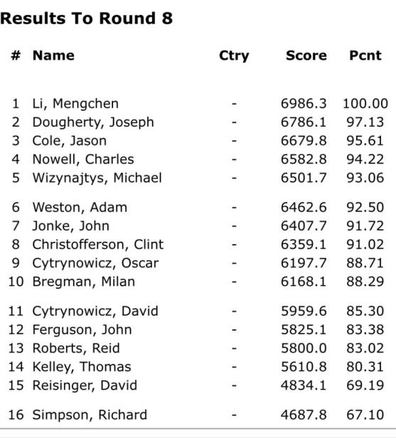 The current scores of F3K competitors, after eight rounds of flying.