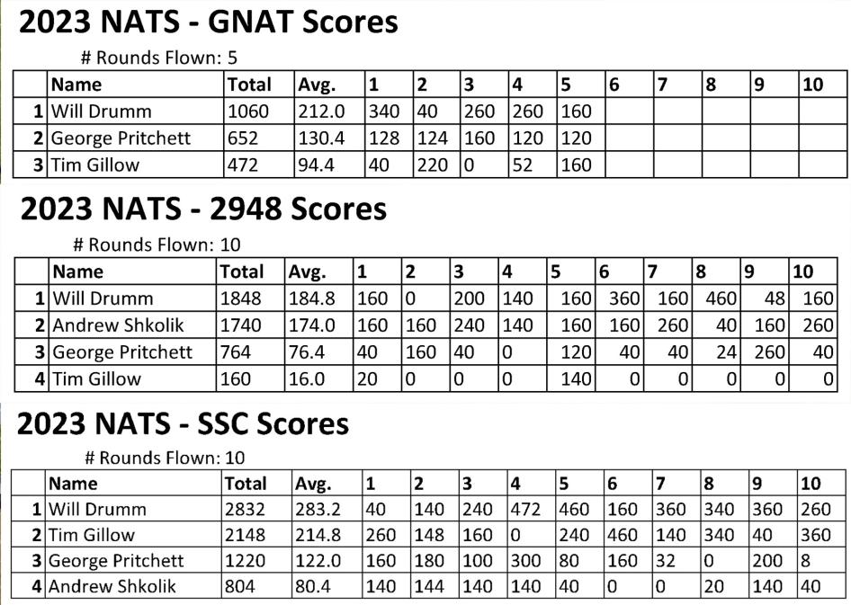 2023 Nats Scale 2948, GNAT, and SSC scores.