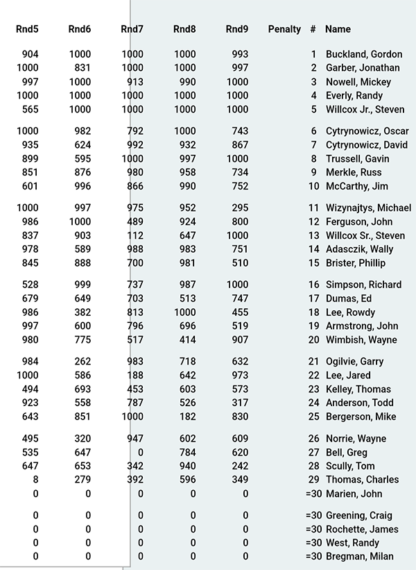 The final scores for the 2024 AMA RC Soaring F3RES Nats, after nine completed rounds.