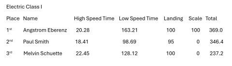Results for Electric-Powered Class I. Results for Electric-Powered Class I.