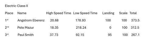 Results for Electric-Powered Class II. Results for Electric-Powered Class II.