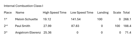 Results for Internal Combustion Class I. Results for Internal Combustion Class I.