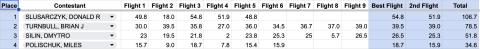 Hand-Launched Glider results. Hand-Launched Glider results.