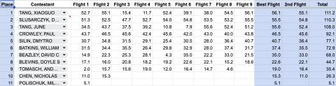Standard Catapult Glider results. Standard Catapult Glider results.