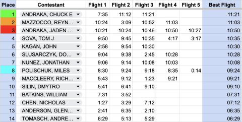 Limited Pennyplane results. Limited Pennyplane results.
