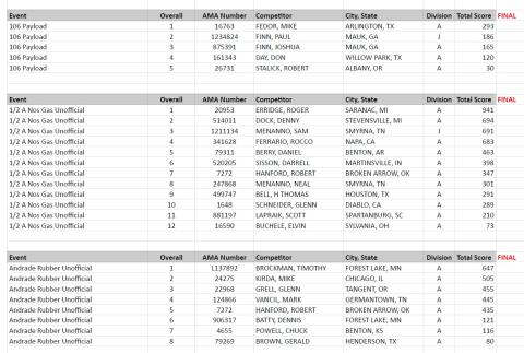 Monday results.