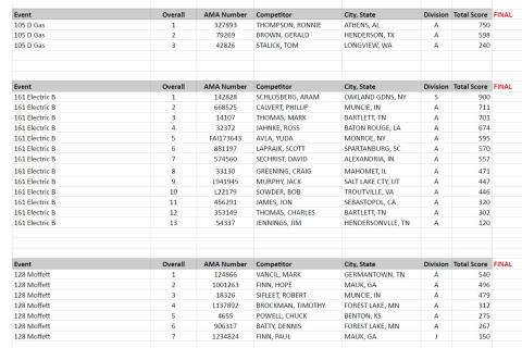 Monday results.