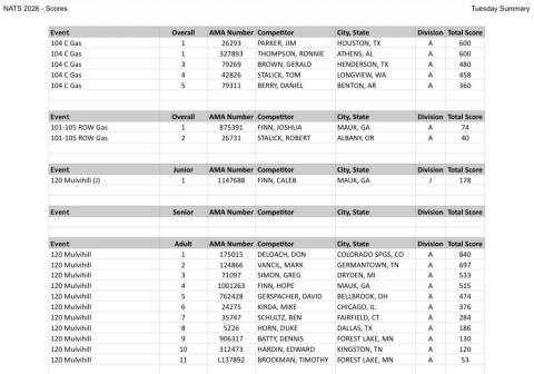 Tuesday results.