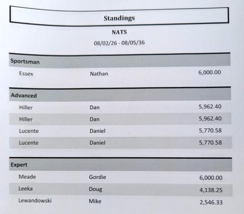 Standings table listing categories: Sportsman, Advanced, and Expert with names and scores.