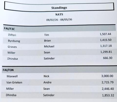 Standings table with names, categories, and scores.
