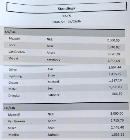 Standings table showing names, scores, and totals for NAT5 competition.